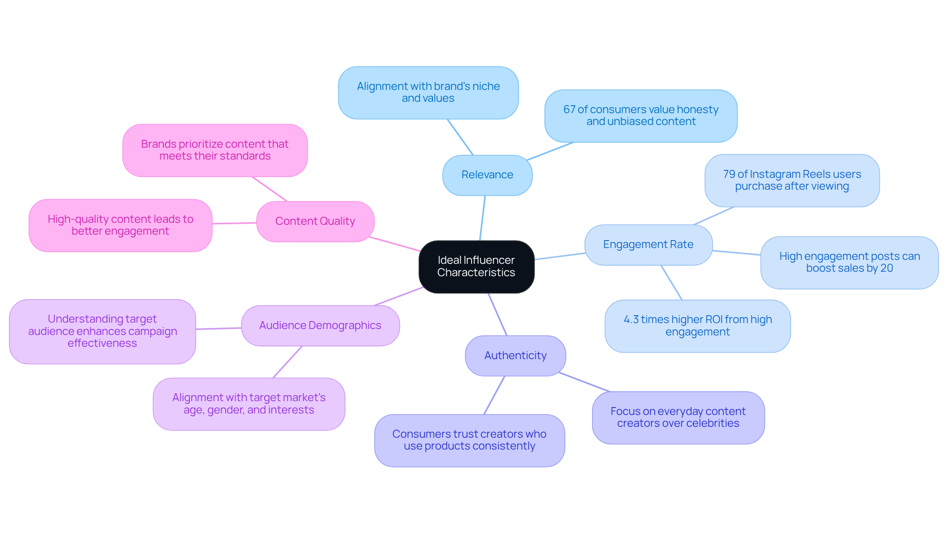 The central node represents the main topic, while each branch shows a key characteristic. The sub-branches provide supporting details or statistics, helping you understand why each characteristic matters. The central node represents the main topic, while each branch shows a key characteristic. The sub-branches provide supporting details or statistics, helping you understand why each characteristic matters.