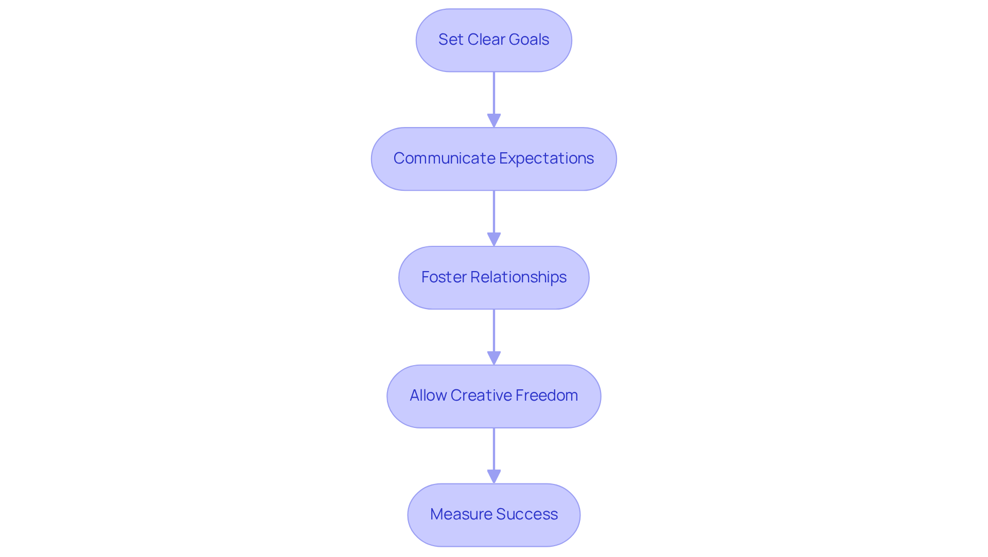 Each box represents a crucial step in the collaboration process. Follow the arrows to see how each step builds on the previous one, guiding you toward a successful partnership. Each box represents a crucial step in the collaboration process. Follow the arrows to see how each step builds on the previous one, guiding you toward a successful partnership.