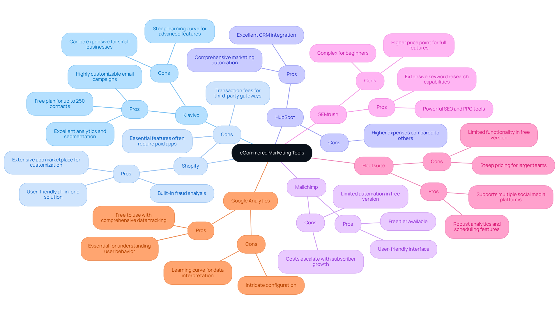 Each main branch represents a marketing tool, with sub-branches detailing its advantages and disadvantages. This layout helps you quickly see what each tool offers and what challenges it may present. Each main branch represents a marketing tool, with sub-branches detailing its advantages and disadvantages. This layout helps you quickly see what each tool offers and what challenges it may present.