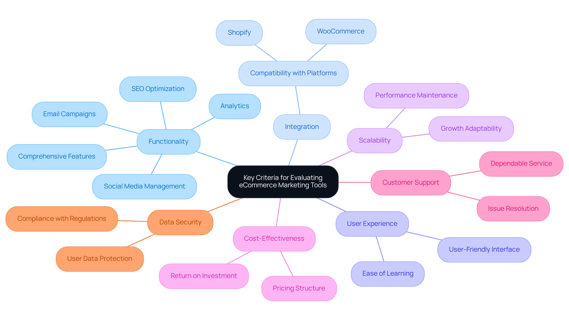 The central node represents the main topic, while each branch shows a key criterion for evaluation. Follow the branches to explore each criterion and its importance in choosing the right marketing tool. The central node represents the main topic, while each branch shows a key criterion for evaluation. Follow the branches to explore each criterion and its importance in choosing the right marketing tool.