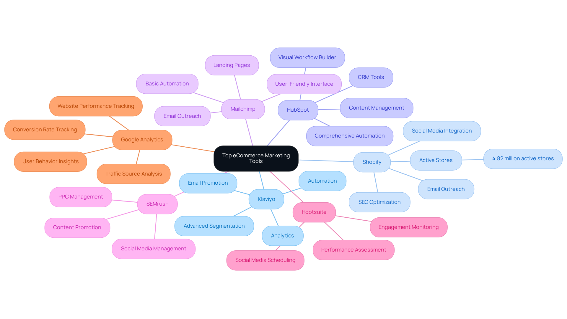The central node represents the main topic of eCommerce marketing tools. Each branch represents a specific tool, and the sub-branches highlight their unique features. This layout helps you quickly understand what each tool offers and how they contribute to online marketing. The central node represents the main topic of eCommerce marketing tools. Each branch represents a specific tool, and the sub-branches highlight their unique features. This layout helps you quickly understand what each tool offers and how they contribute to online marketing.