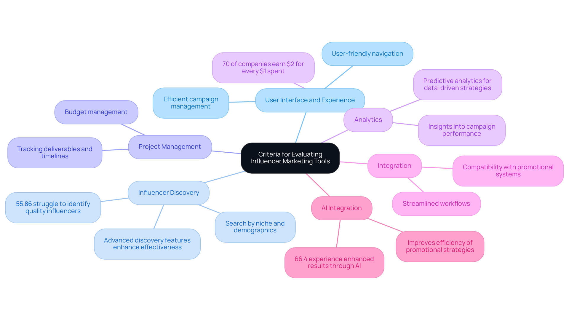 The central node represents the main topic, while the branches show different criteria for evaluating tools. Each sub-branch provides additional details or statistics, helping you understand what to look for in influencer marketing tools. The central node represents the main topic, while the branches show different criteria for evaluating tools. Each sub-branch provides additional details or statistics, helping you understand what to look for in influencer marketing tools.