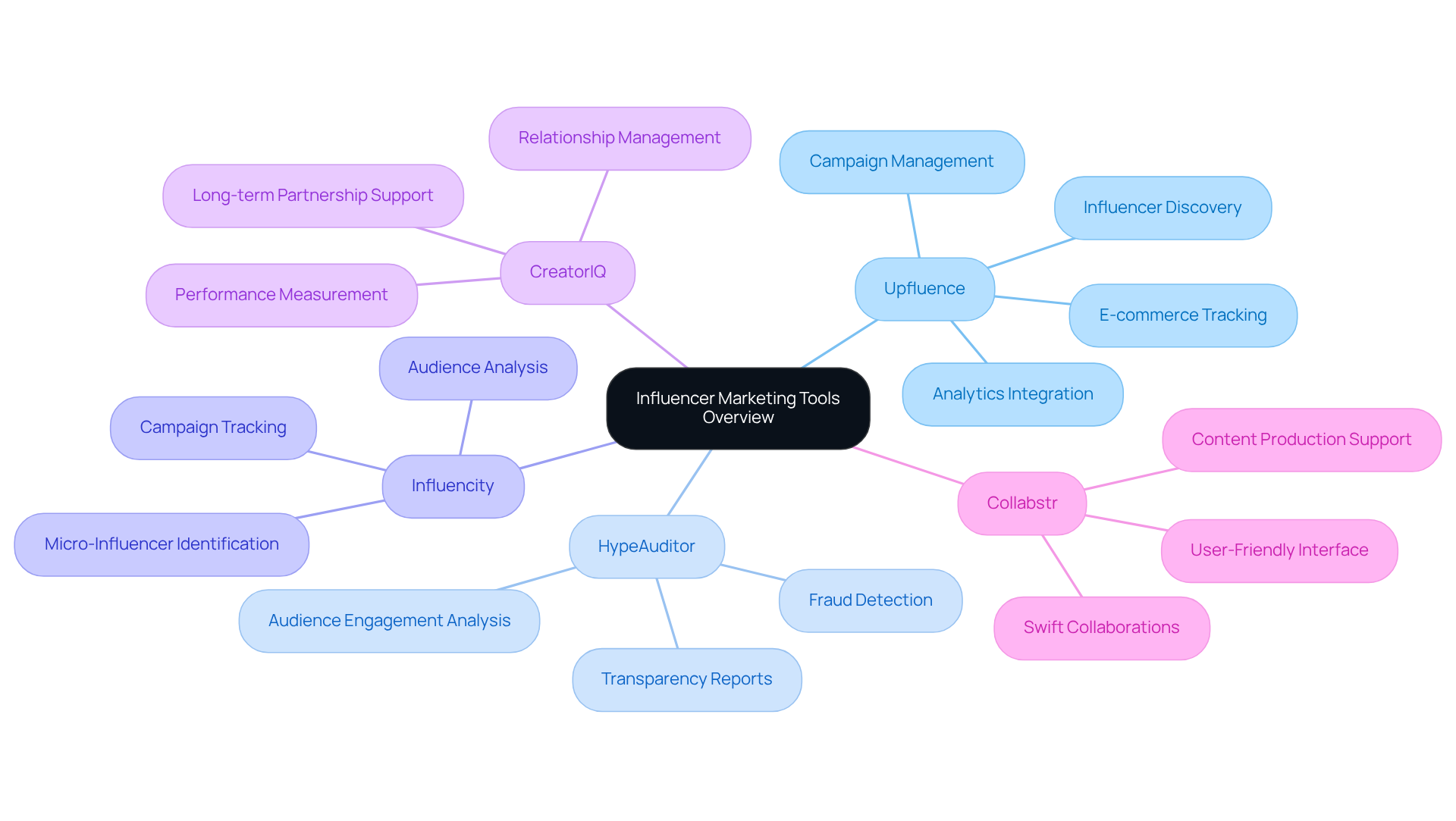 The central node represents the main topic of influencer marketing tools. Each branch represents a specific tool, and the sub-branches highlight their unique features and advantages. This layout helps you quickly grasp the strengths of each tool and how they can meet different marketing needs. The central node represents the main topic of influencer marketing tools. Each branch represents a specific tool, and the sub-branches highlight their unique features and advantages. This layout helps you quickly grasp the strengths of each tool and how they can meet different marketing needs.
