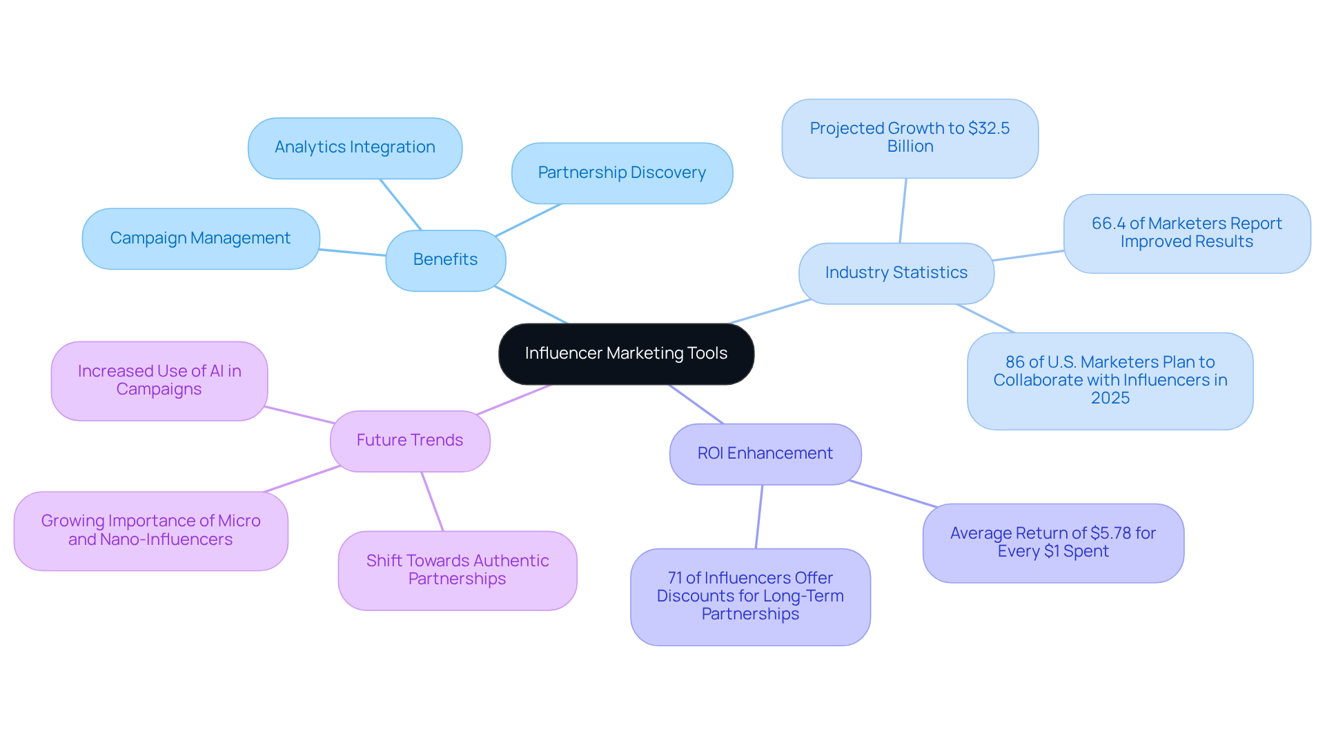 Start at the center with the main topic, then explore the branches to see the benefits, statistics, and future trends related to influencer marketing tools. Start at the center with the main topic, then explore the branches to see the benefits, statistics, and future trends related to influencer marketing tools.