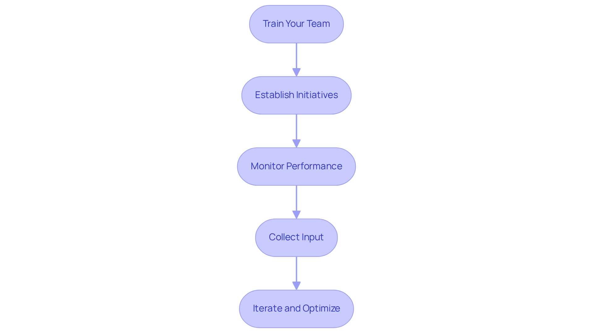 Each box represents a crucial step in the integration process. Follow the arrows to see how each step leads to the next, ensuring a smooth implementation of your marketing software. Each box represents a crucial step in the integration process. Follow the arrows to see how each step leads to the next, ensuring a smooth implementation of your marketing software.