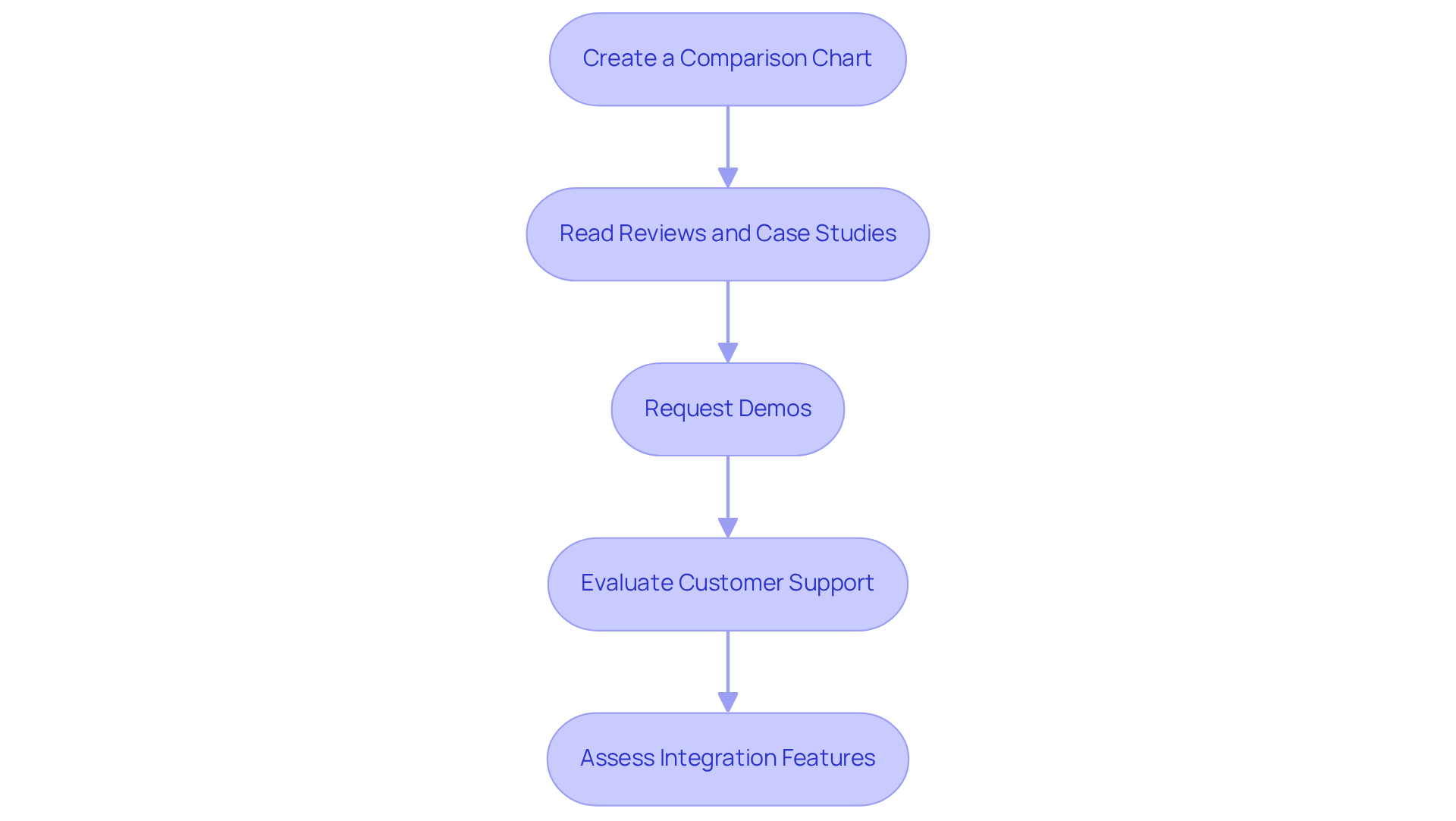 Each box represents a step in the process of evaluating software options. Follow the arrows to see the order in which you should tackle each task for a thorough comparison. Each box represents a step in the process of evaluating software options. Follow the arrows to see the order in which you should tackle each task for a thorough comparison.