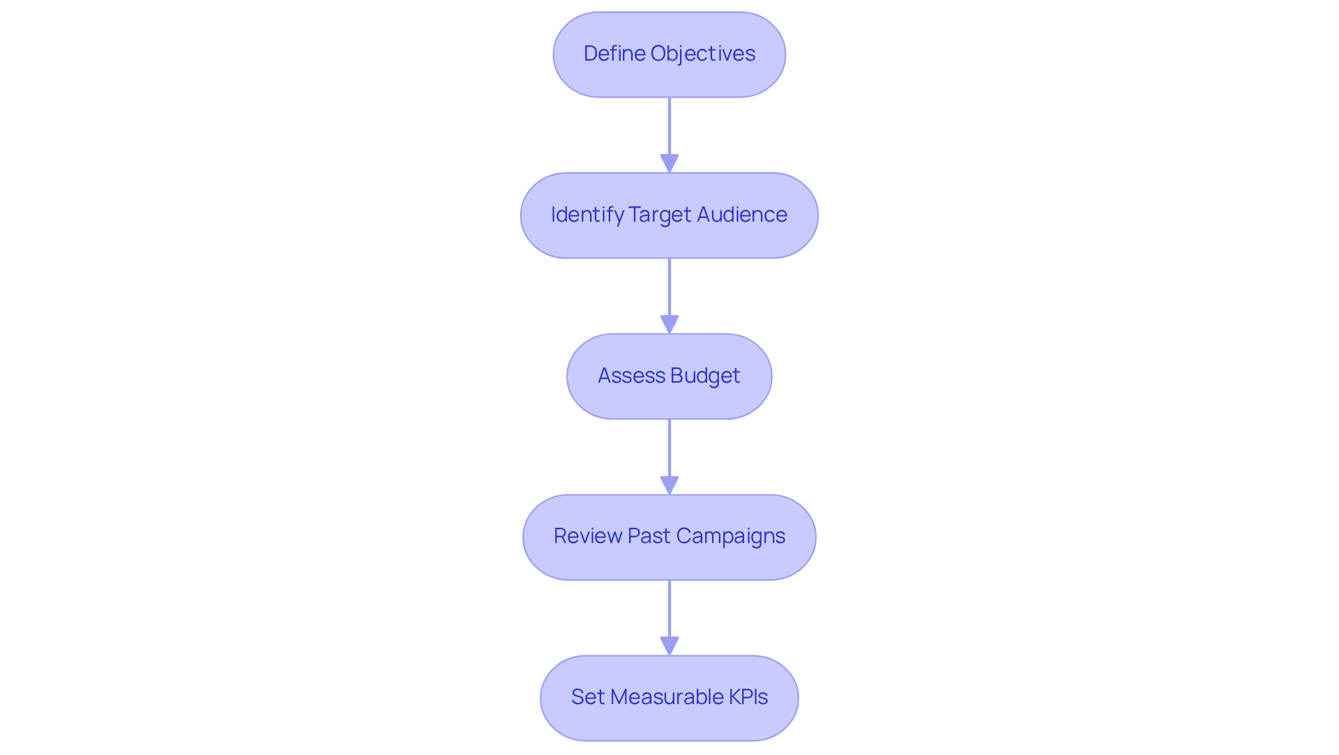 Each box represents a crucial step in evaluating your brand's needs before choosing promotion software. Follow the arrows to see how each step builds on the previous one. Each box represents a crucial step in evaluating your brand's needs before choosing promotion software. Follow the arrows to see how each step builds on the previous one.