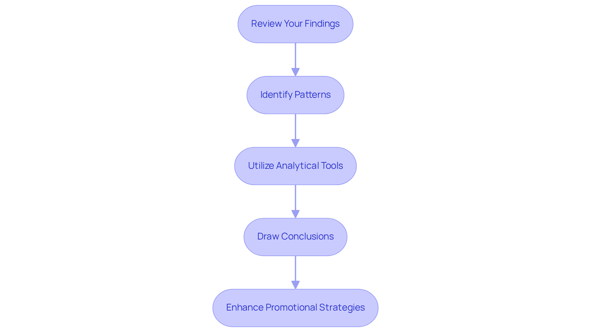 Each box represents a step in the advertising audit process. Follow the arrows to see how each step builds on the previous one, leading to improved advertising strategies. Each box represents a step in the advertising audit process. Follow the arrows to see how each step builds on the previous one, leading to improved advertising strategies.