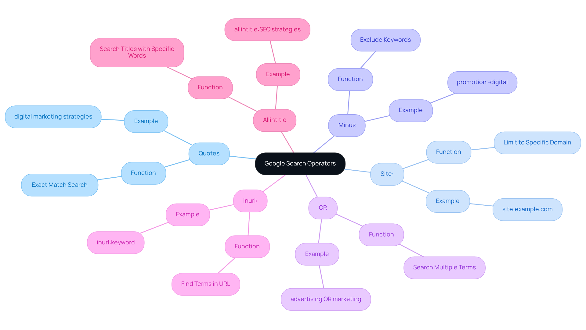 The central node represents the main topic, while each branch shows a specific search operator. Follow the branches to learn how each operator can enhance your search queries. The central node represents the main topic, while each branch shows a specific search operator. Follow the branches to learn how each operator can enhance your search queries.