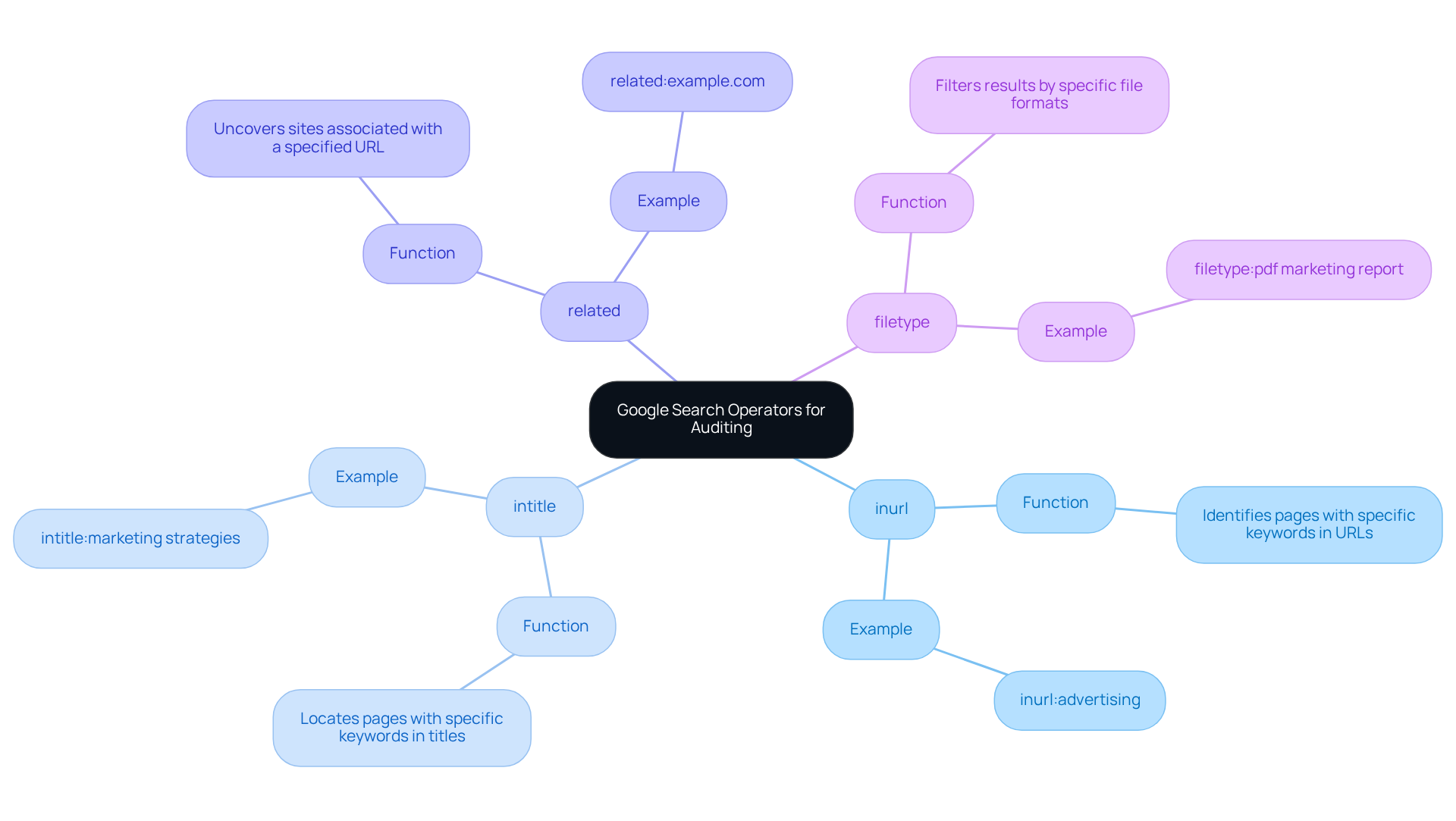The central node represents the main topic, while each branch shows a specific search operator. Follow the branches to learn about each operator's function and see examples of how they can be used in your advertising audits. The central node represents the main topic, while each branch shows a specific search operator. Follow the branches to learn about each operator's function and see examples of how they can be used in your advertising audits.