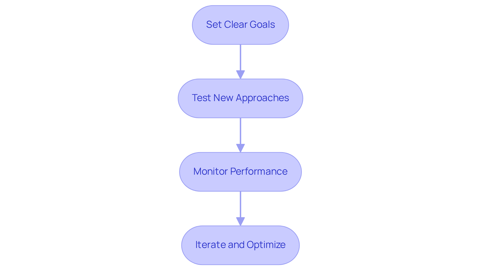 Each box represents a crucial step in improving your advertising efforts. Follow the arrows to see how each step leads to the next, guiding you through the process of leveraging insights for better results. Each box represents a crucial step in improving your advertising efforts. Follow the arrows to see how each step leads to the next, guiding you through the process of leveraging insights for better results.