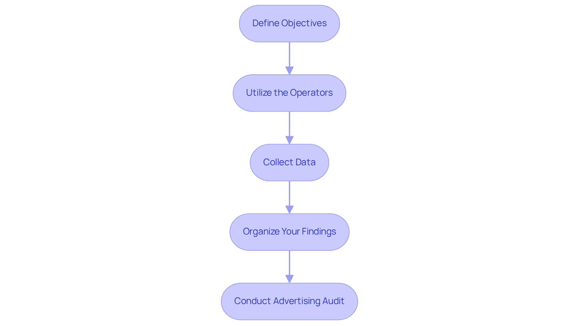 Each box represents a step in the process of gathering advertising data. Follow the arrows to see how each step leads to the next, guiding you through the entire procedure. Each box represents a step in the process of gathering advertising data. Follow the arrows to see how each step leads to the next, guiding you through the entire procedure.