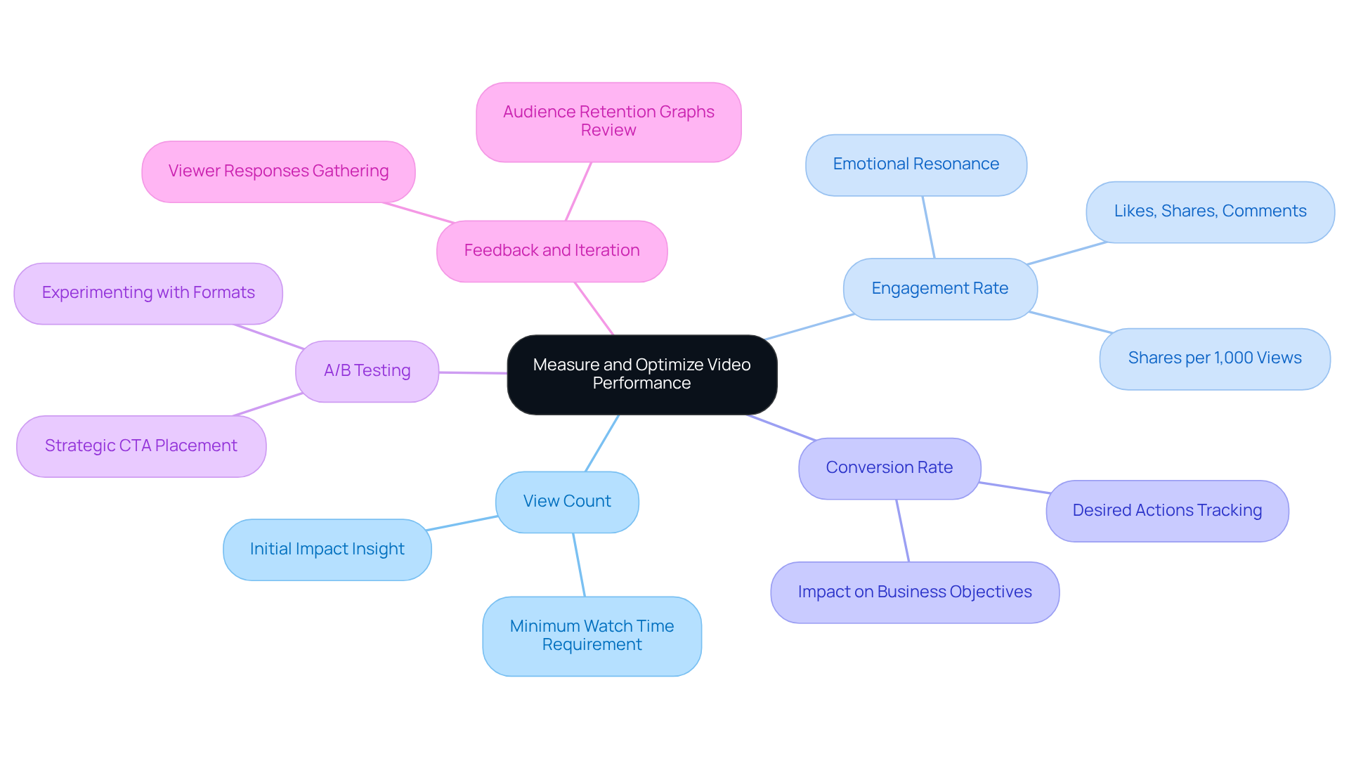 The central node represents the overall goal of optimizing video performance. Each branch shows a key metric or strategy, with further details on how to implement or understand each one. Follow the branches to explore how these elements connect and contribute to better video marketing outcomes.