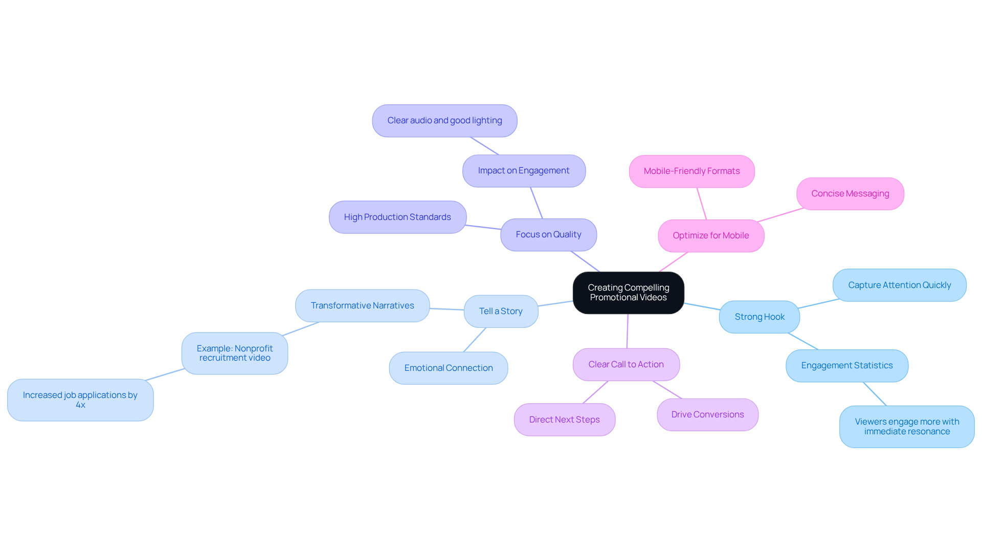 The central node represents the main goal of creating effective promotional videos. Each branch shows a best practice, and the sub-branches provide additional insights or questions to consider for each practice.