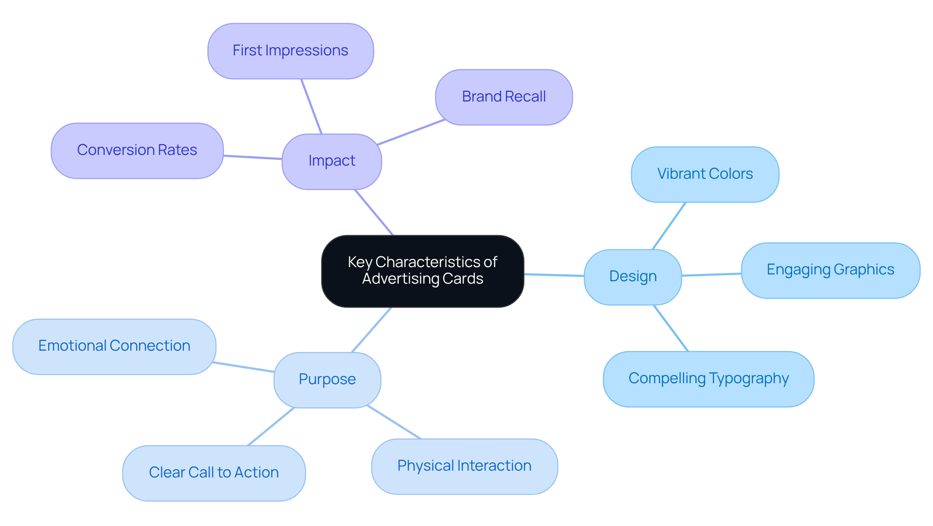 The central node represents the main topic, while the branches show different aspects of advertising cards. Each sub-branch provides specific details that contribute to understanding how design influences purpose and impact.