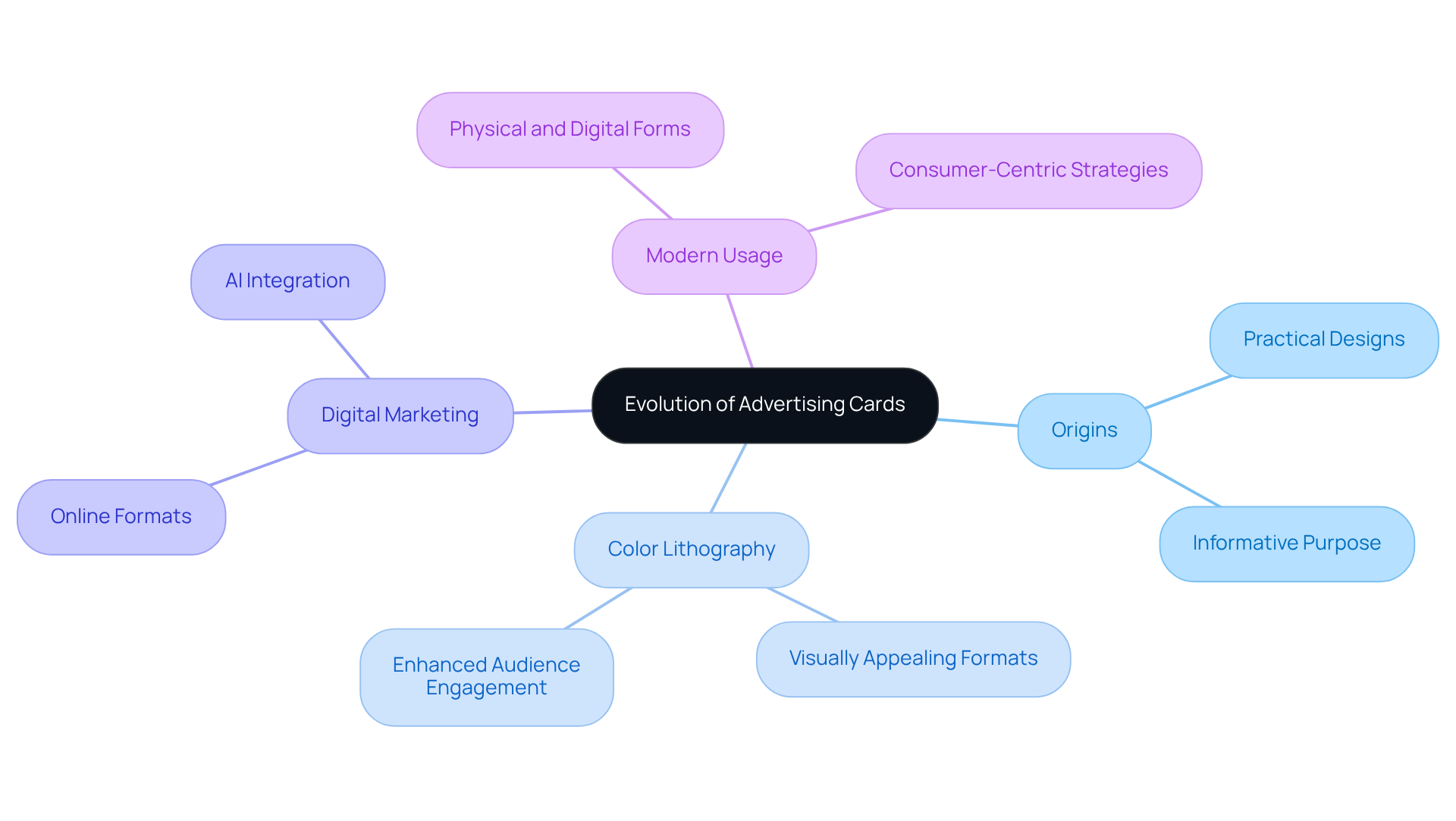 The central node represents the overall theme, while each branch shows a significant phase in the evolution of advertising cards. Sub-branches provide more details about each phase, helping you understand how advertising has changed over time.
