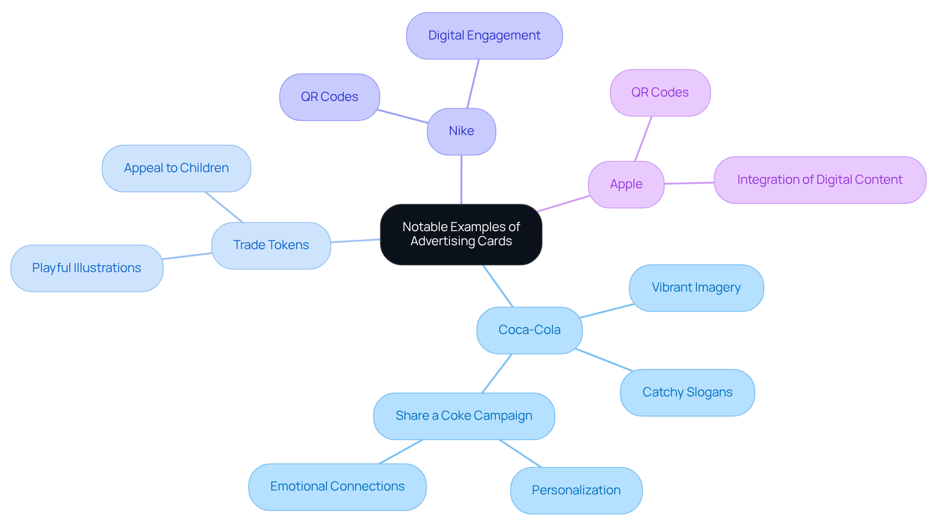 The central node represents the main topic, while the branches show different brands and their unique promotional strategies. Each sub-branch highlights specific tactics that contribute to engaging consumers.