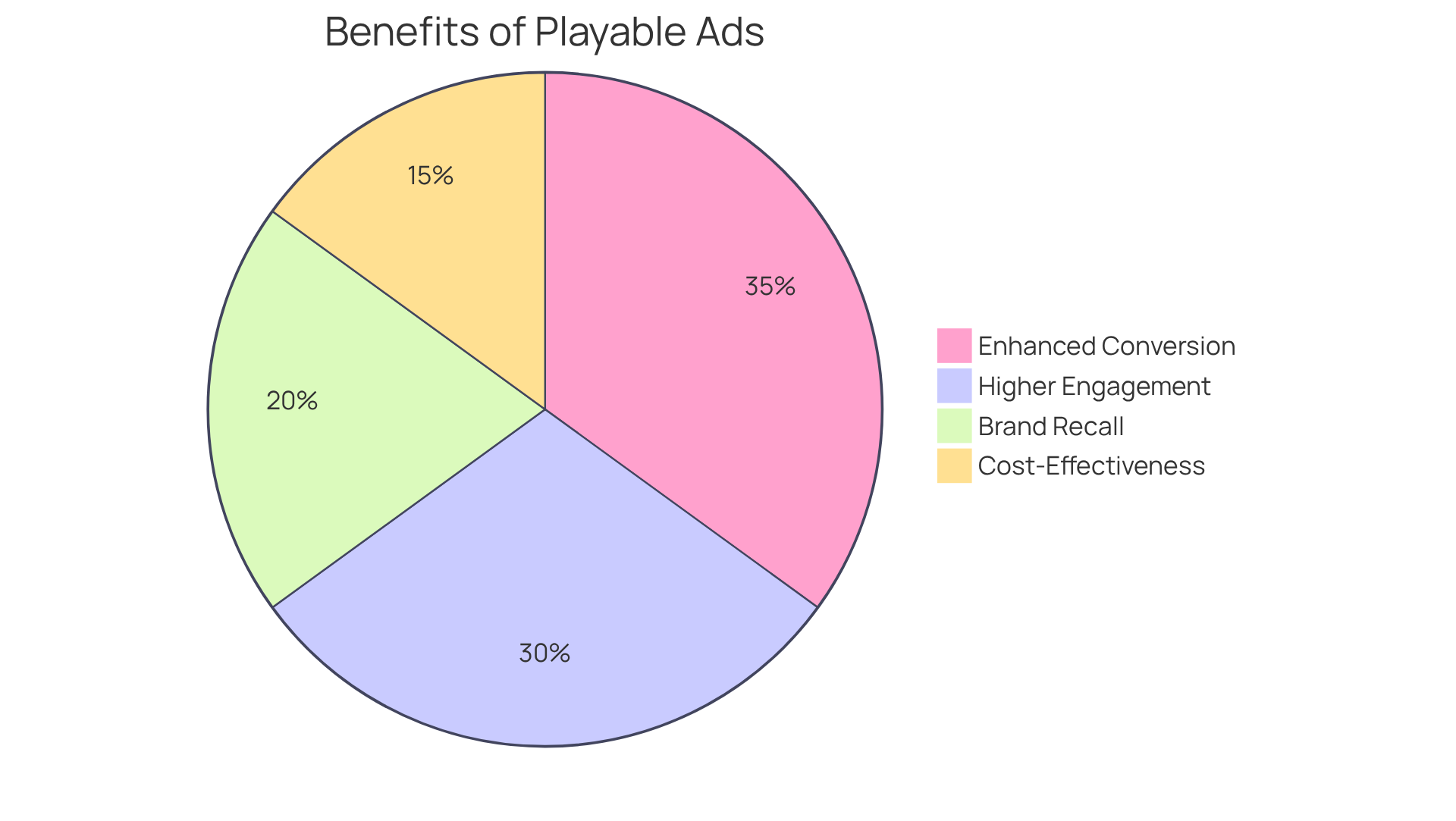 Each slice of the pie represents a key benefit of playable ads. The larger the slice, the more significant that benefit is in driving user engagement and conversions.