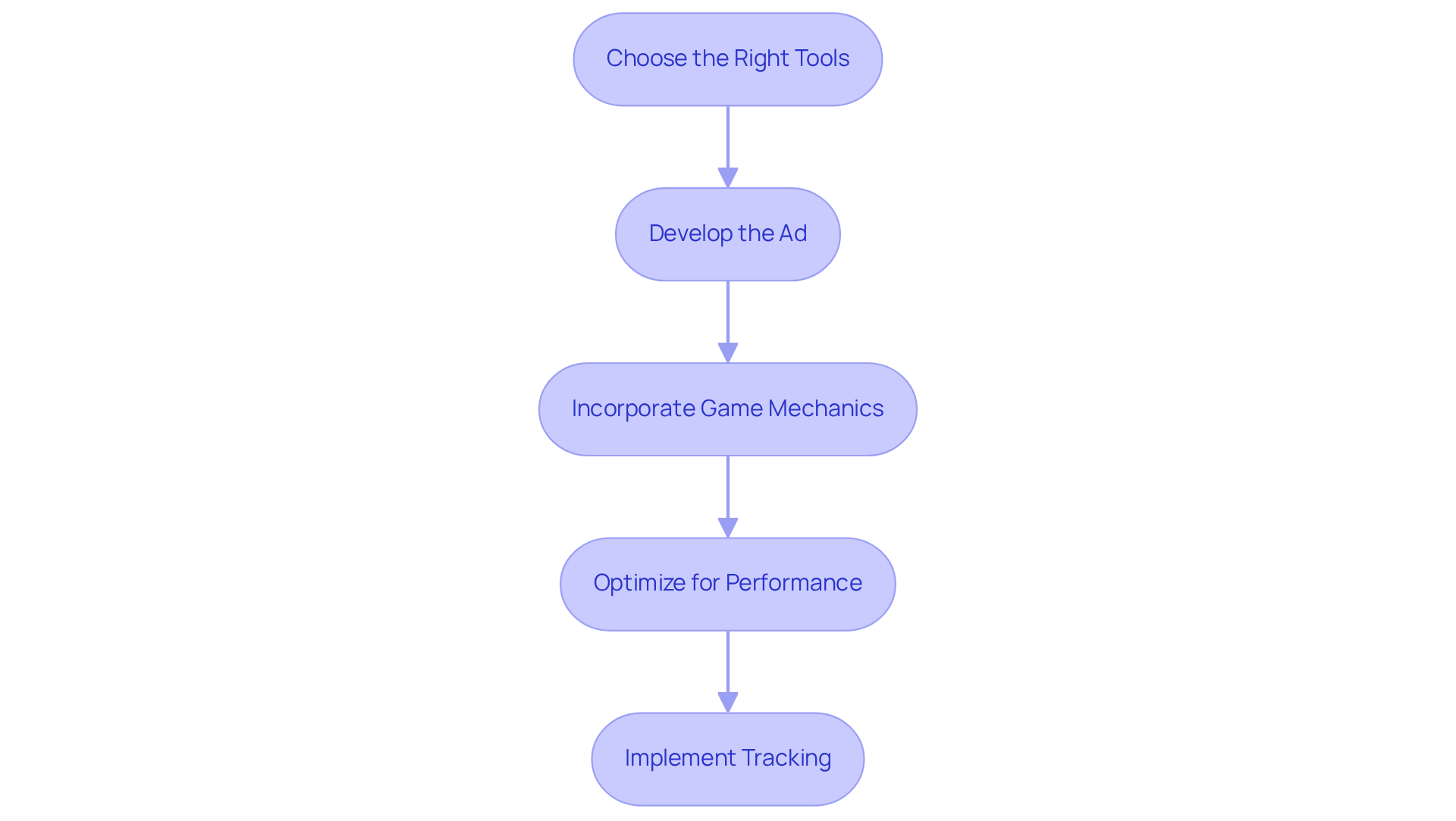 Each box represents a crucial step in creating your playable ad. Follow the arrows to see how each step leads to the next, guiding you through the process of building an effective advertisement.