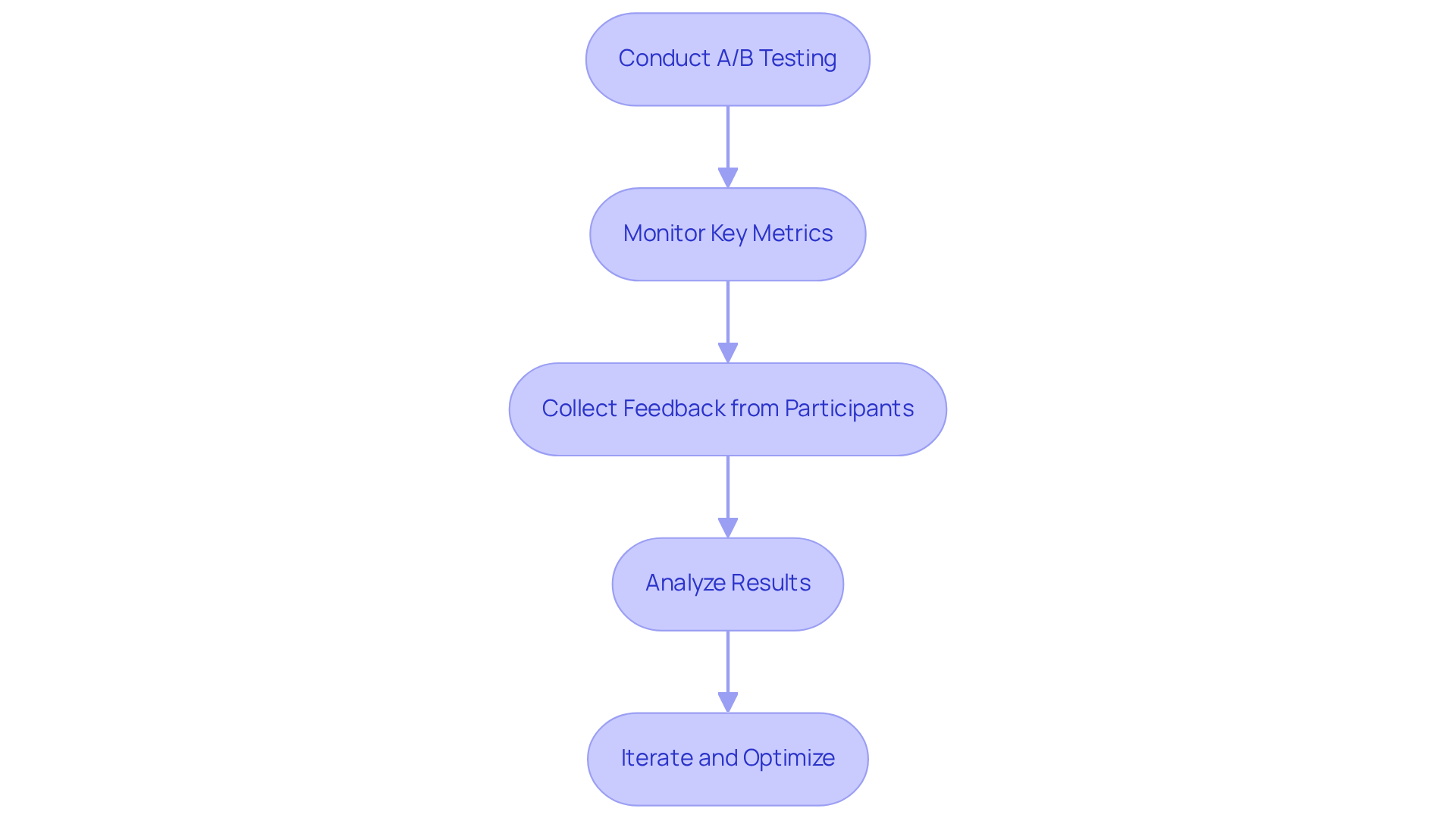 Each box represents a crucial step in the ad testing process. Follow the arrows to see how each step leads to the next, helping you optimize your ads for better performance.