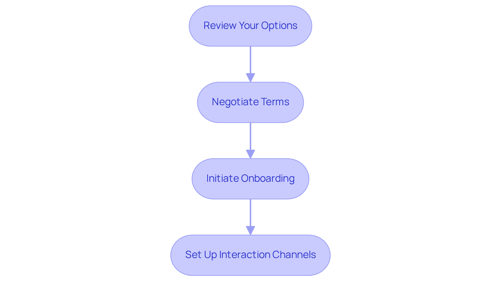 Each box represents a step in the onboarding journey. Follow the arrows to see how each action leads to the next, ensuring a smooth transition into working with the agency.