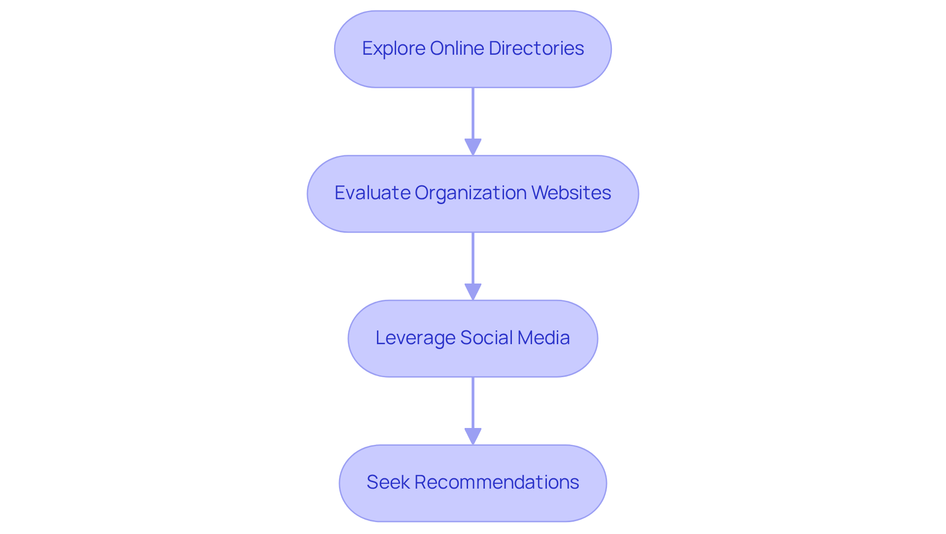 Each box represents a step in your research journey. Follow the arrows to see how to effectively find and evaluate digital marketing agencies.
