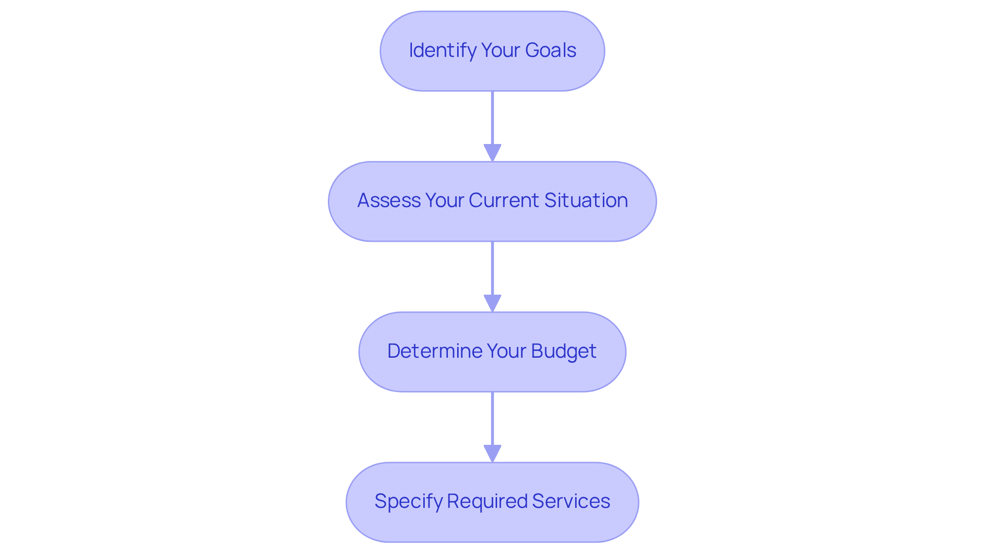 Each box represents a step in the process of defining your digital marketing needs. Follow the arrows to see how each step leads to the next, helping you build a comprehensive strategy.