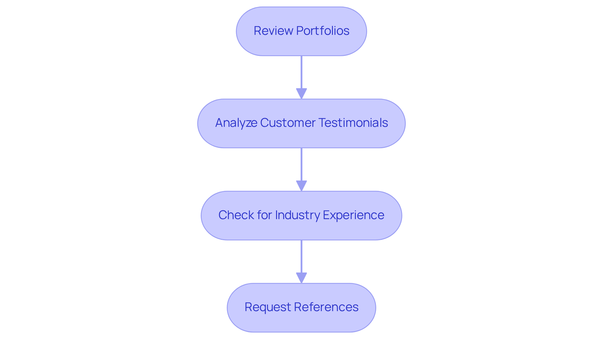 Each box represents a step in the evaluation process. Follow the arrows to see how to assess potential firms effectively.
