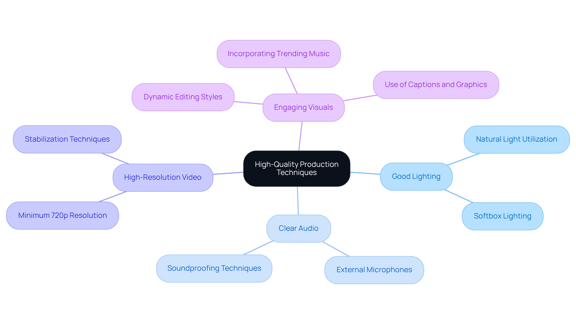 The center represents the main focus on production quality, while the branches show the essential elements that contribute to creating engaging social media content. The center represents the main focus on production quality, while the branches show the essential elements that contribute to creating engaging social media content.