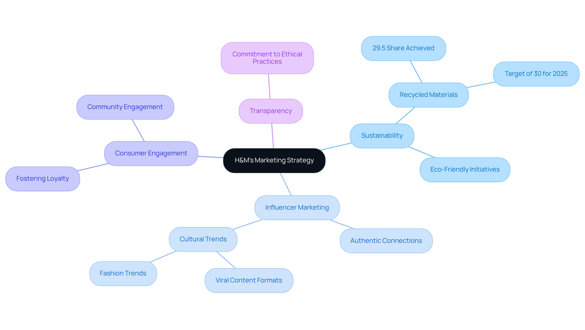 The central node represents H&M's overall strategy, while the branches show how sustainability and influencer marketing contribute to consumer engagement and brand loyalty. Each sub-branch provides more detail on specific initiatives and concepts.