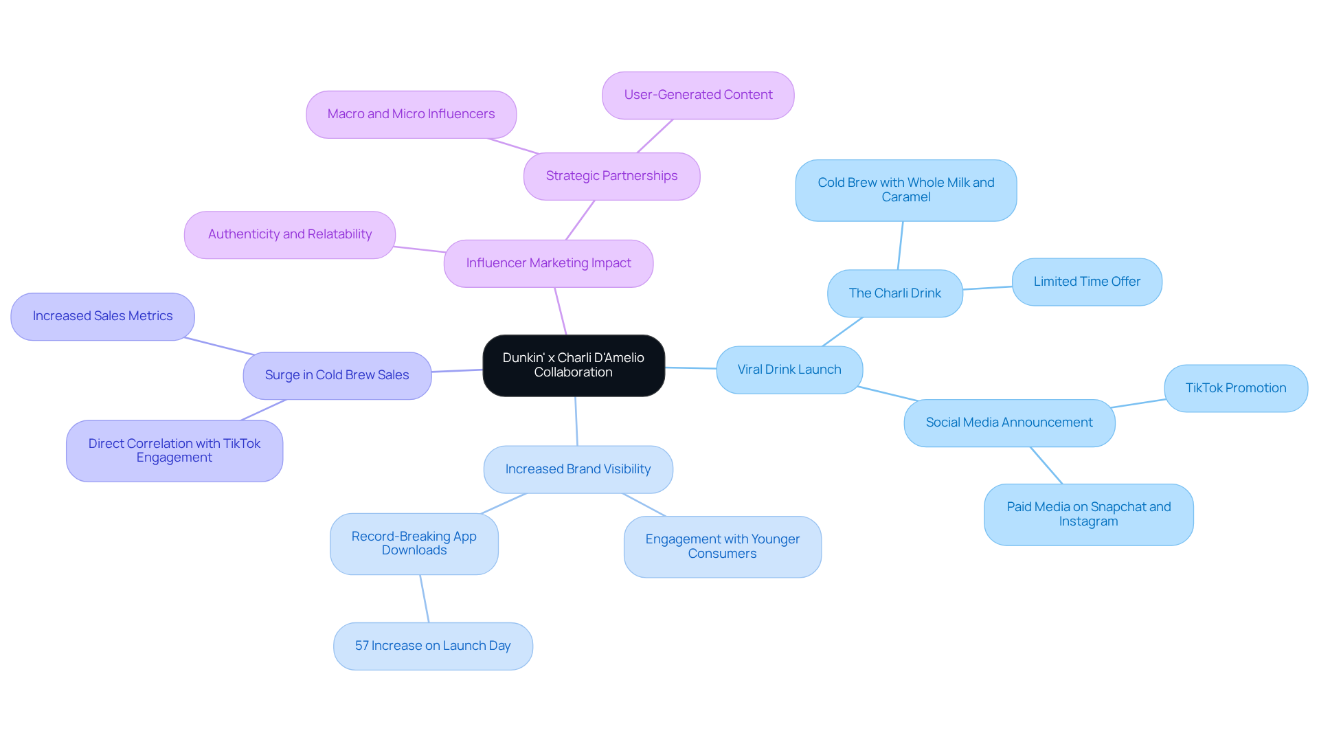 The central node represents the collaboration, while the branches show its various impacts on sales, visibility, and marketing strategies. Each color-coded branch helps you see how different aspects connect to the main idea.