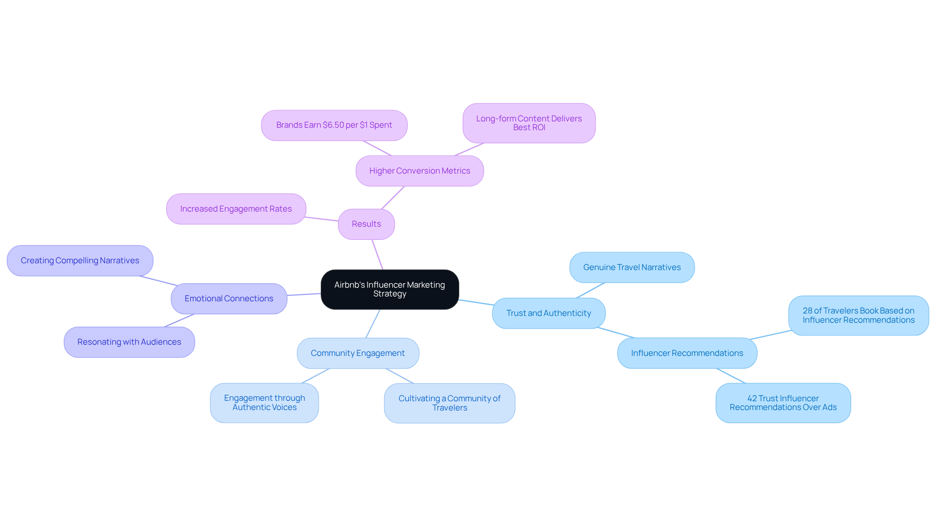 The central node represents Airbnb's strategy, while the branches show different aspects of how influencer marketing enhances their brand. Each sub-point provides more detail, helping you see the full picture of their approach.