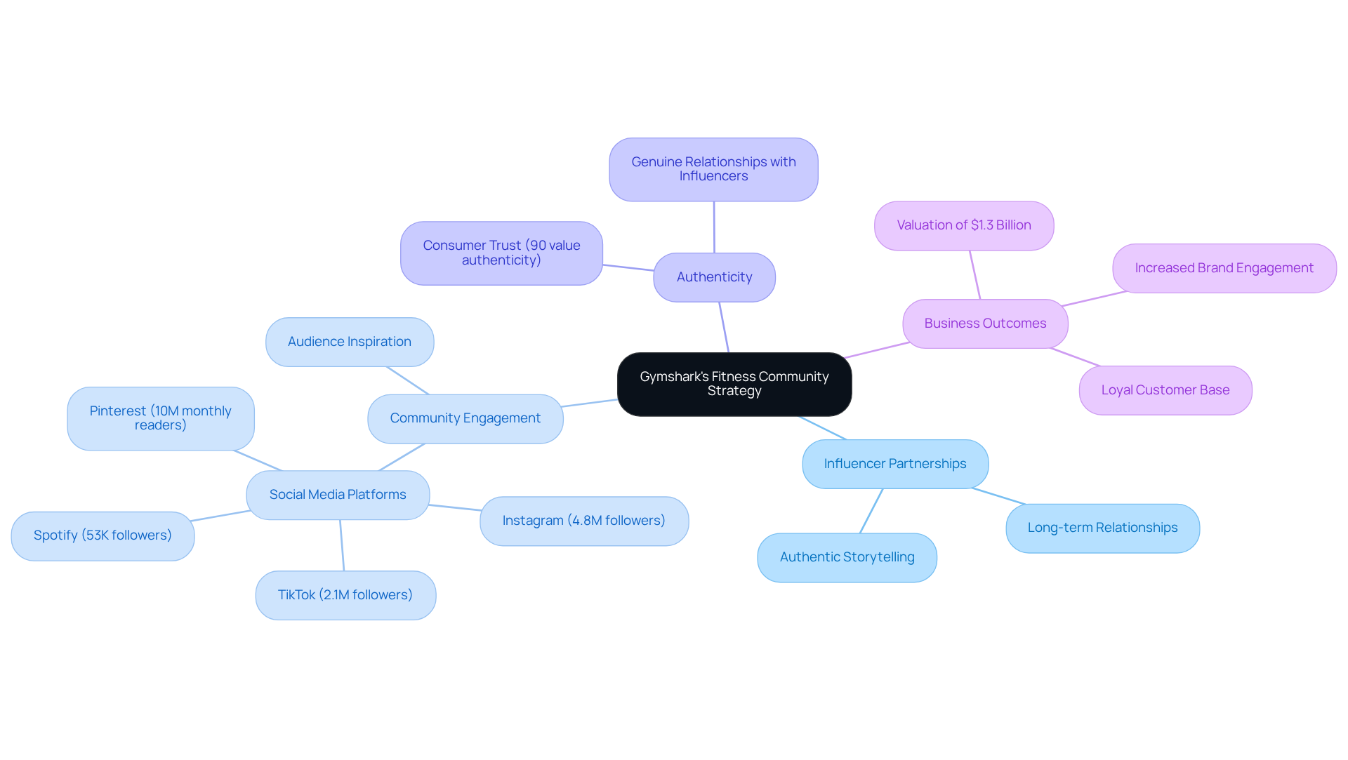 The central node represents Gymshark's strategy, while the branches show how influencer partnerships and community engagement contribute to business success. Each sub-node provides more detail on specific aspects of the strategy.