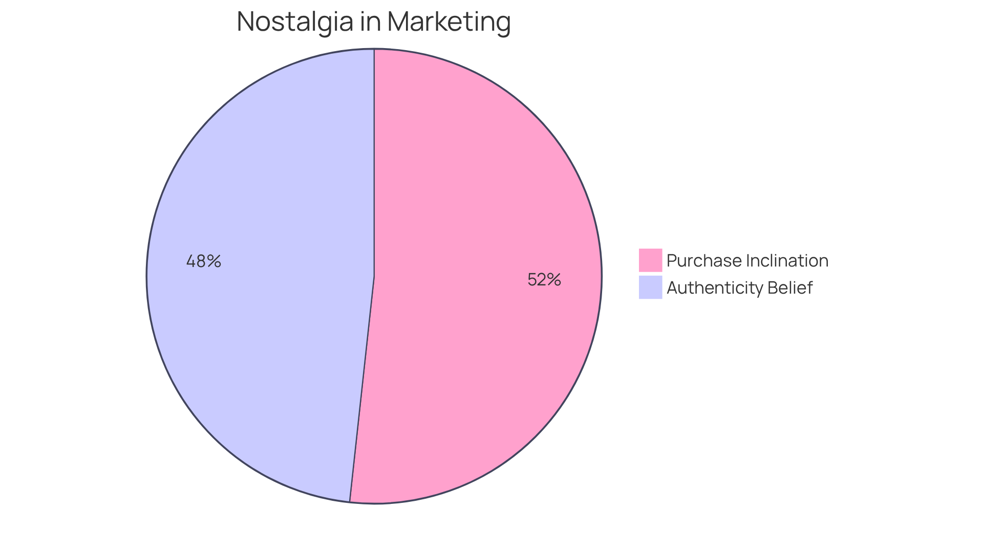 This chart shows how many consumers feel nostalgia plays a role in marketing. The pink slice indicates those who believe nostalgia makes products feel more authentic, while the purple slice shows those who are more likely to buy when nostalgia is involved.
