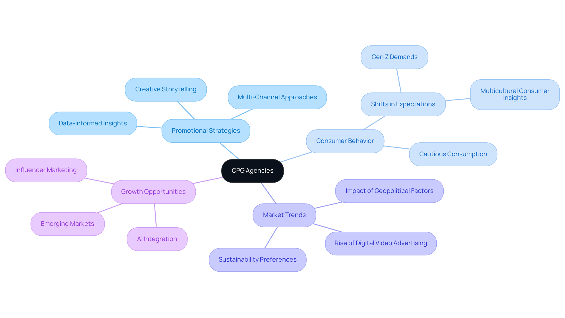 The central node represents CPG agencies, while the branches show their various roles and strategies in marketing. Each color-coded branch helps you see how different aspects are related to the main idea. The central node represents CPG agencies, while the branches show their various roles and strategies in marketing. Each color-coded branch helps you see how different aspects are related to the main idea.