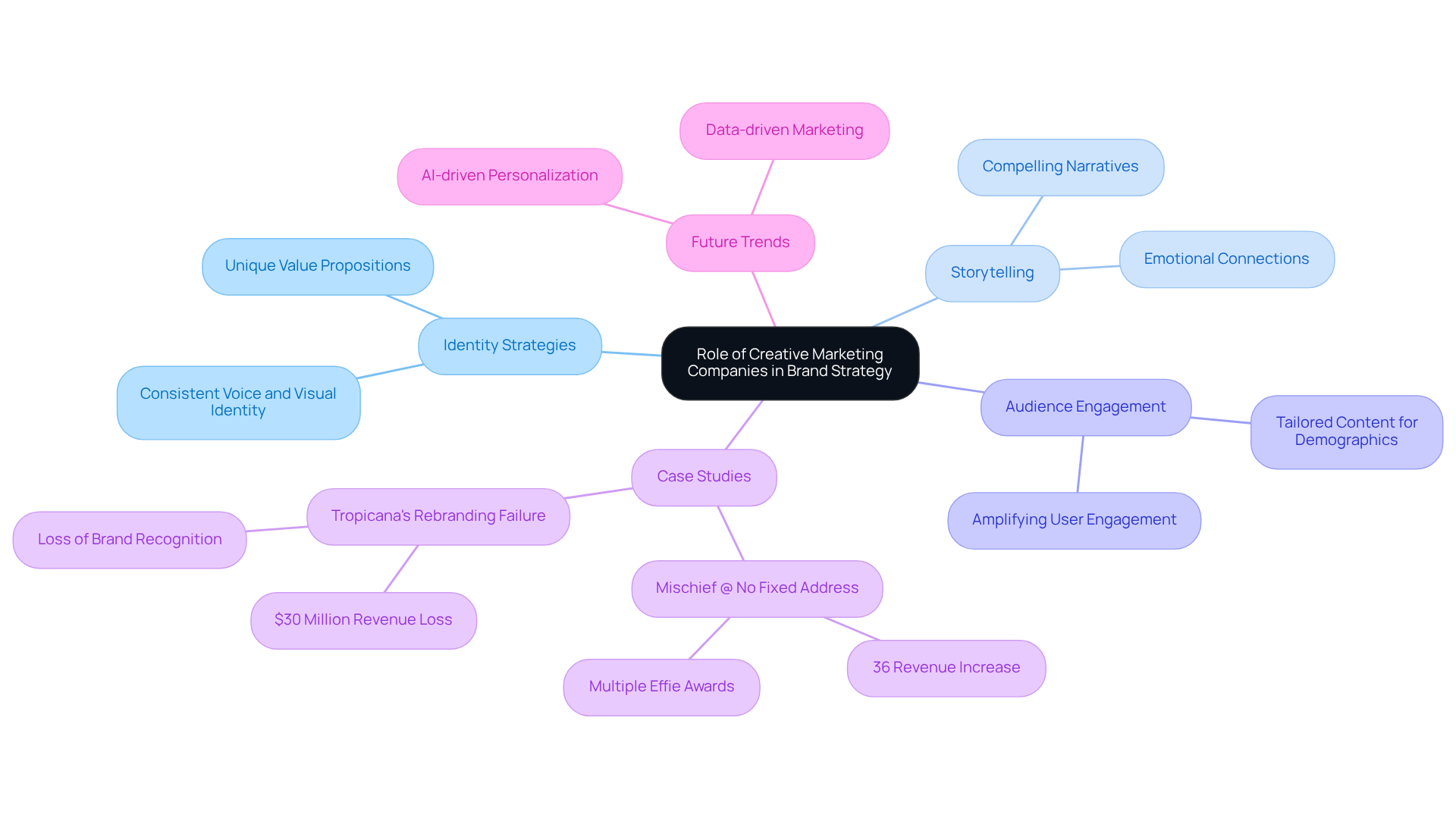 The central node represents the main topic, while the branches illustrate key themes and their contributions to brand strategy. Each color-coded branch helps you navigate through the various aspects of how creative marketing companies enhance brand identity and engagement. The central node represents the main topic, while the branches illustrate key themes and their contributions to brand strategy. Each color-coded branch helps you navigate through the various aspects of how creative marketing companies enhance brand identity and engagement.