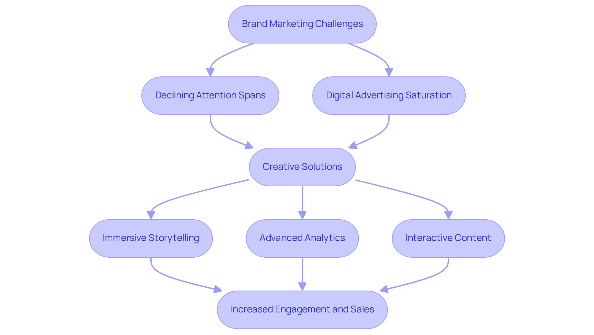This flowchart shows how companies can tackle marketing challenges step by step. Start with the challenges, follow the arrows to see the creative solutions, and end with the positive outcomes. This flowchart shows how companies can tackle marketing challenges step by step. Start with the challenges, follow the arrows to see the creative solutions, and end with the positive outcomes.