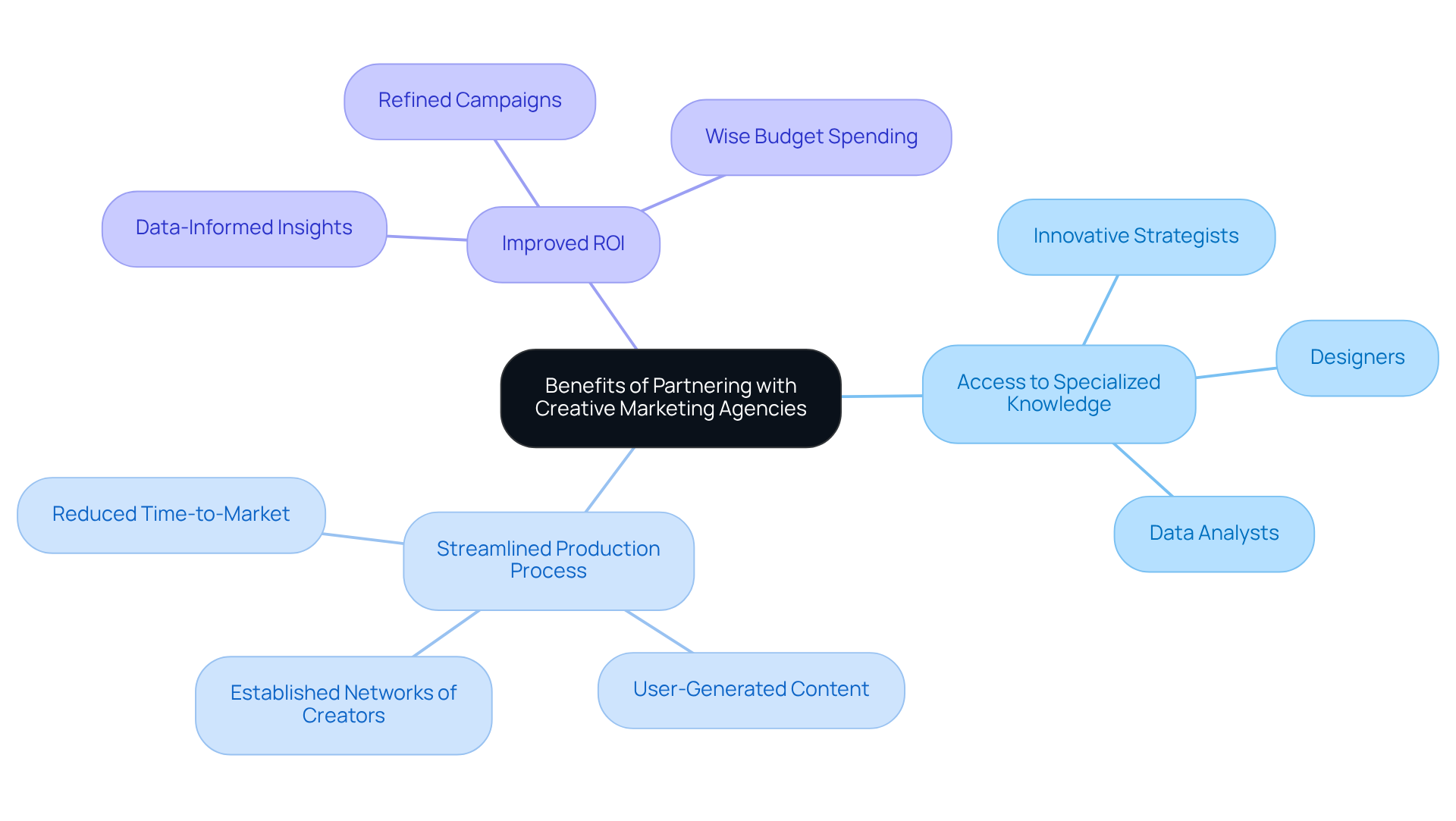 The central node represents the main topic, while the branches illustrate the key benefits. Each sub-branch provides more detail, helping you understand how these partnerships can enhance a company's marketing efforts. The central node represents the main topic, while the branches illustrate the key benefits. Each sub-branch provides more detail, helping you understand how these partnerships can enhance a company's marketing efforts.