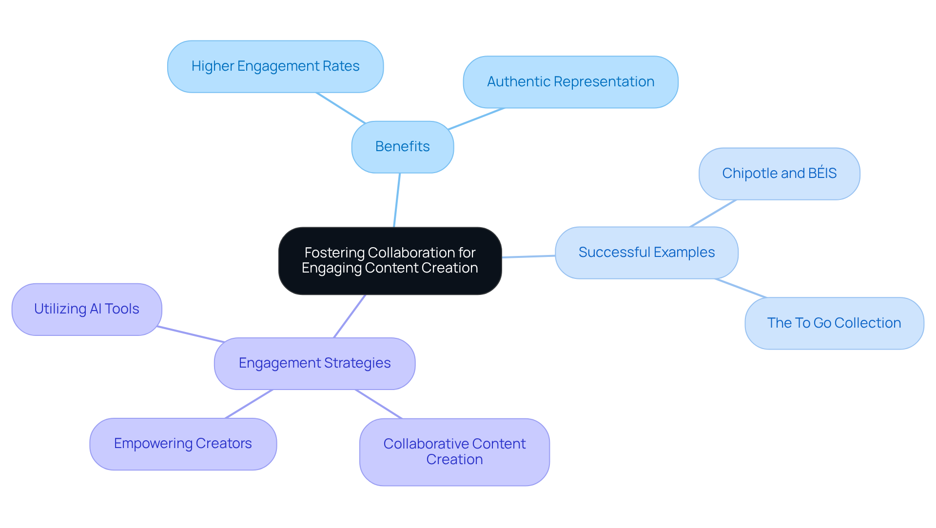 Start at the center with the main idea of collaboration, then explore the branches to see the benefits, examples, and strategies that enhance content creation.