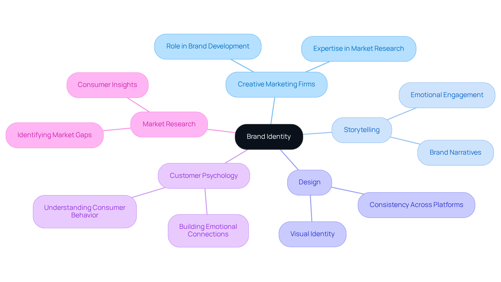 The center represents the core concept of brand identity, while the branches show how different elements like storytelling and design contribute to shaping that identity.