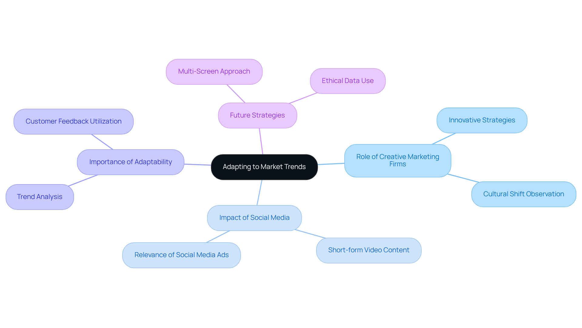 The central node represents the main topic, while the branches show different themes and strategies. Each color-coded branch helps you see how various aspects of marketing connect to the overall goal of adapting to market changes.