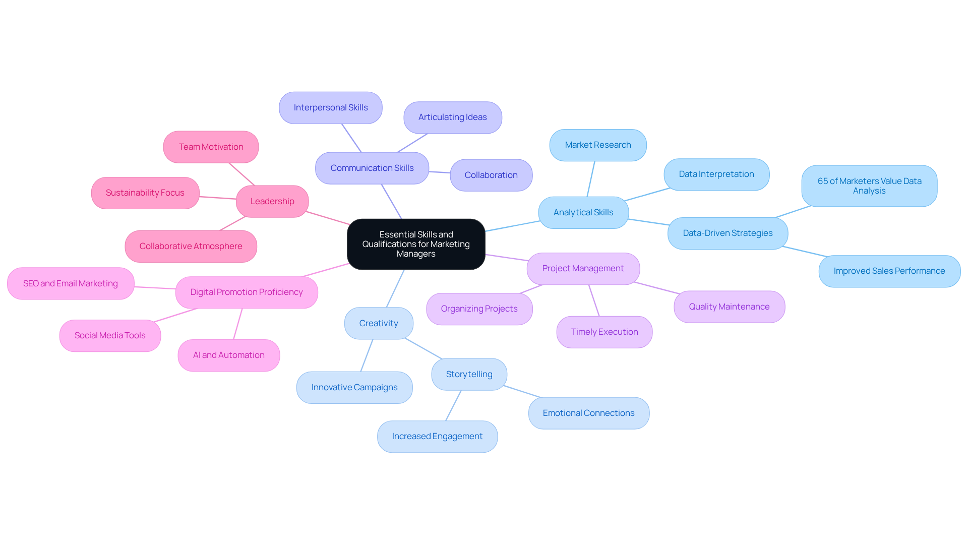 The central node represents the overall theme, while each branch highlights a key skill. Sub-branches provide additional details or examples, helping you understand the importance of each skill in the marketing field.