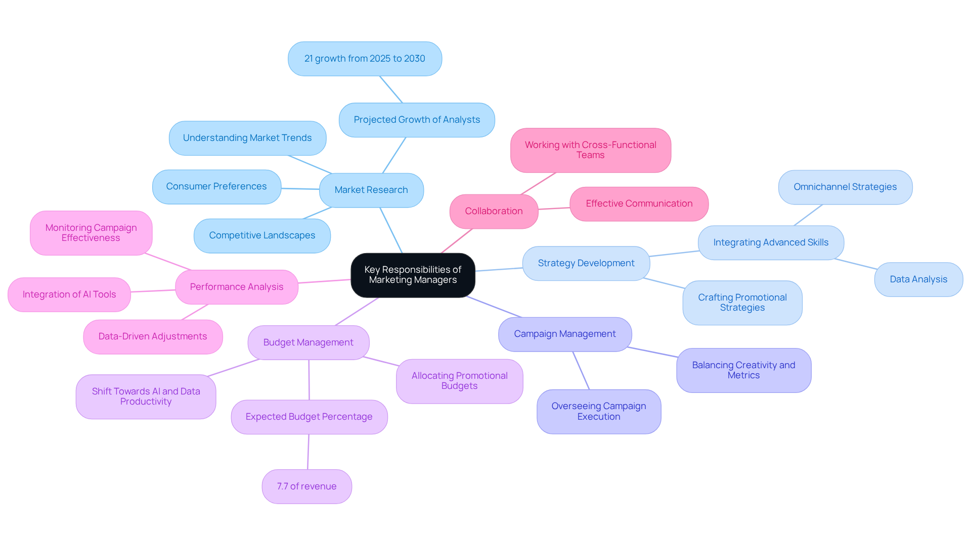 The central node represents the main topic, while each branch shows a specific responsibility. The sub-points under each branch provide additional details or statistics, helping you understand the complexity and importance of each duty.