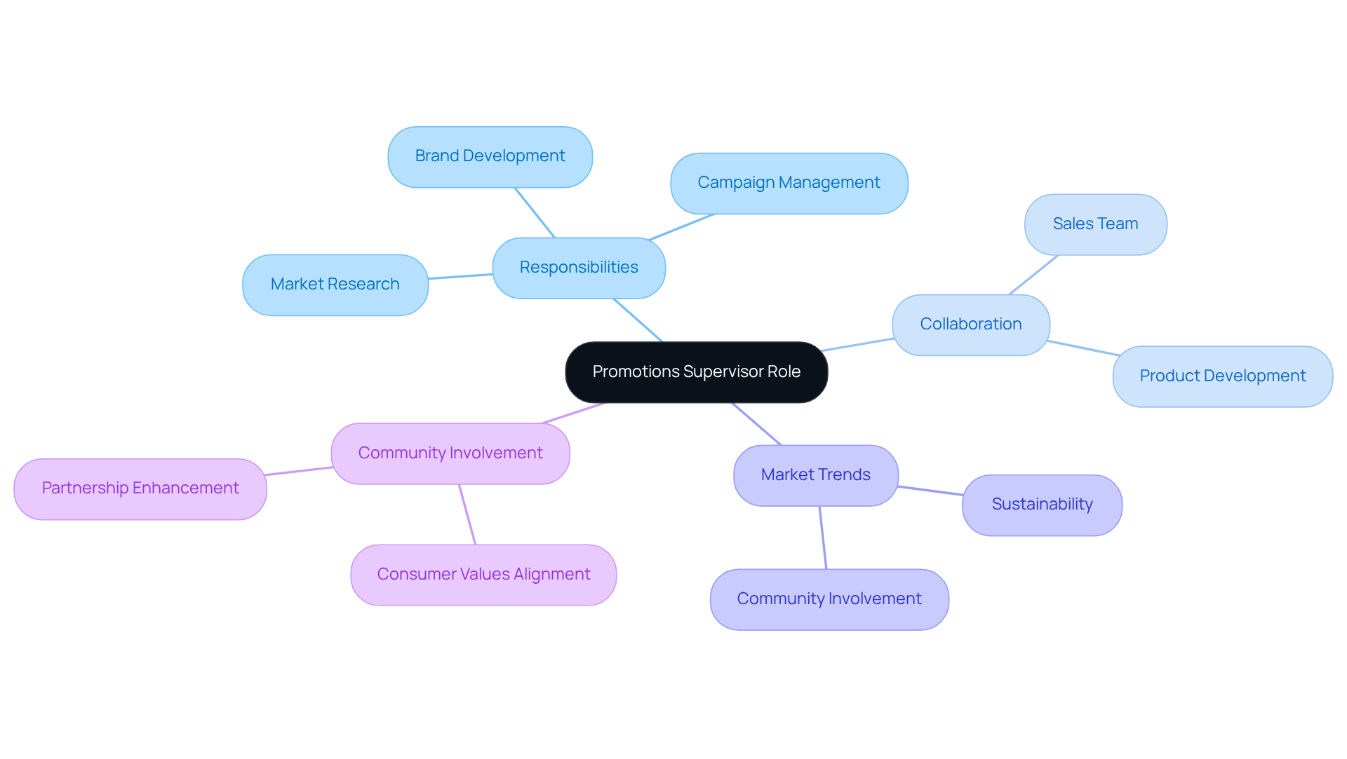 The central node represents the promotions supervisor role, with branches showing key responsibilities and collaborations. Each color-coded branch helps you see how different aspects of the role connect to the overall function.
