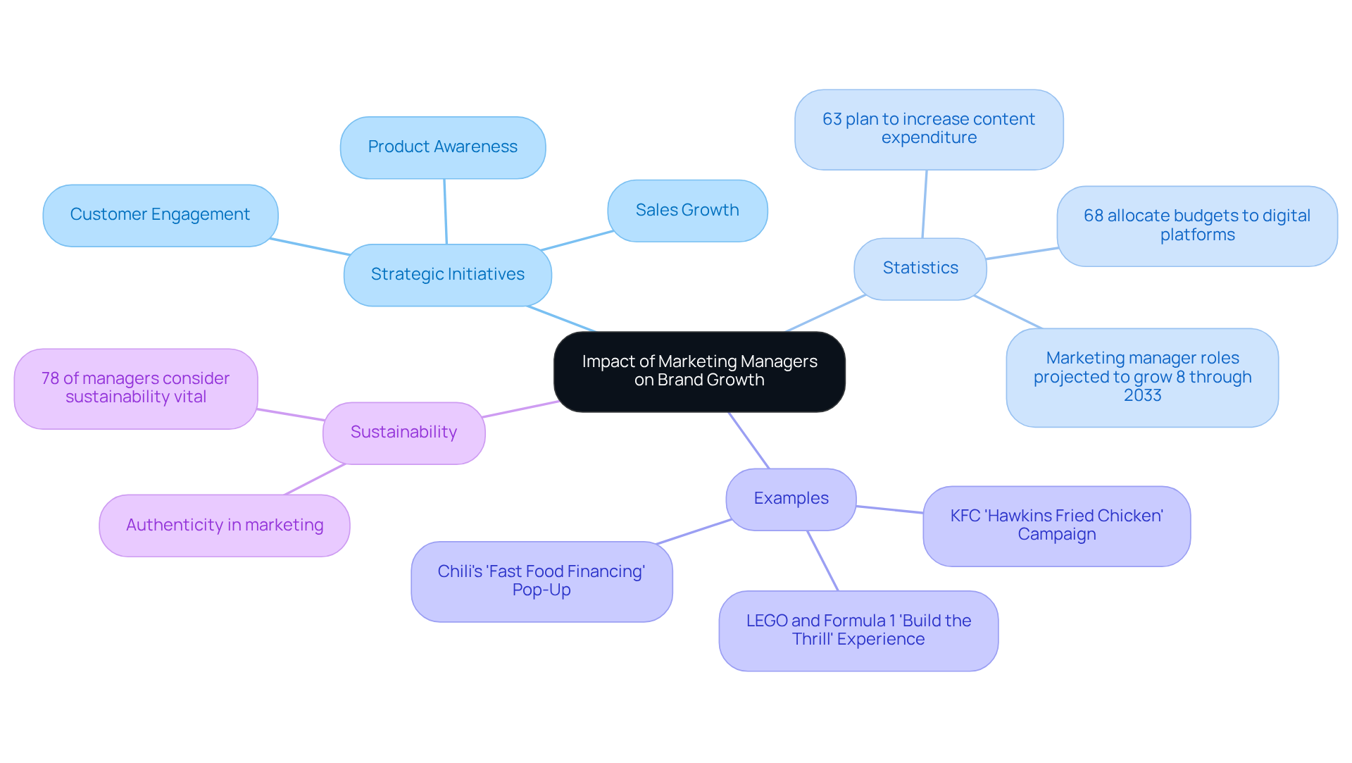 The central node represents the overall impact of marketing managers, while the branches show different aspects of their role. Each statistic and example illustrates how their strategies contribute to brand growth and consumer loyalty.