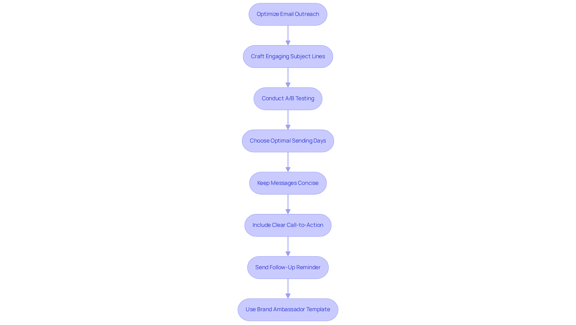 Follow the arrows to see each step in the email outreach process. Each box represents an action you can take to improve your response rates, starting from crafting subject lines to sending follow-ups.