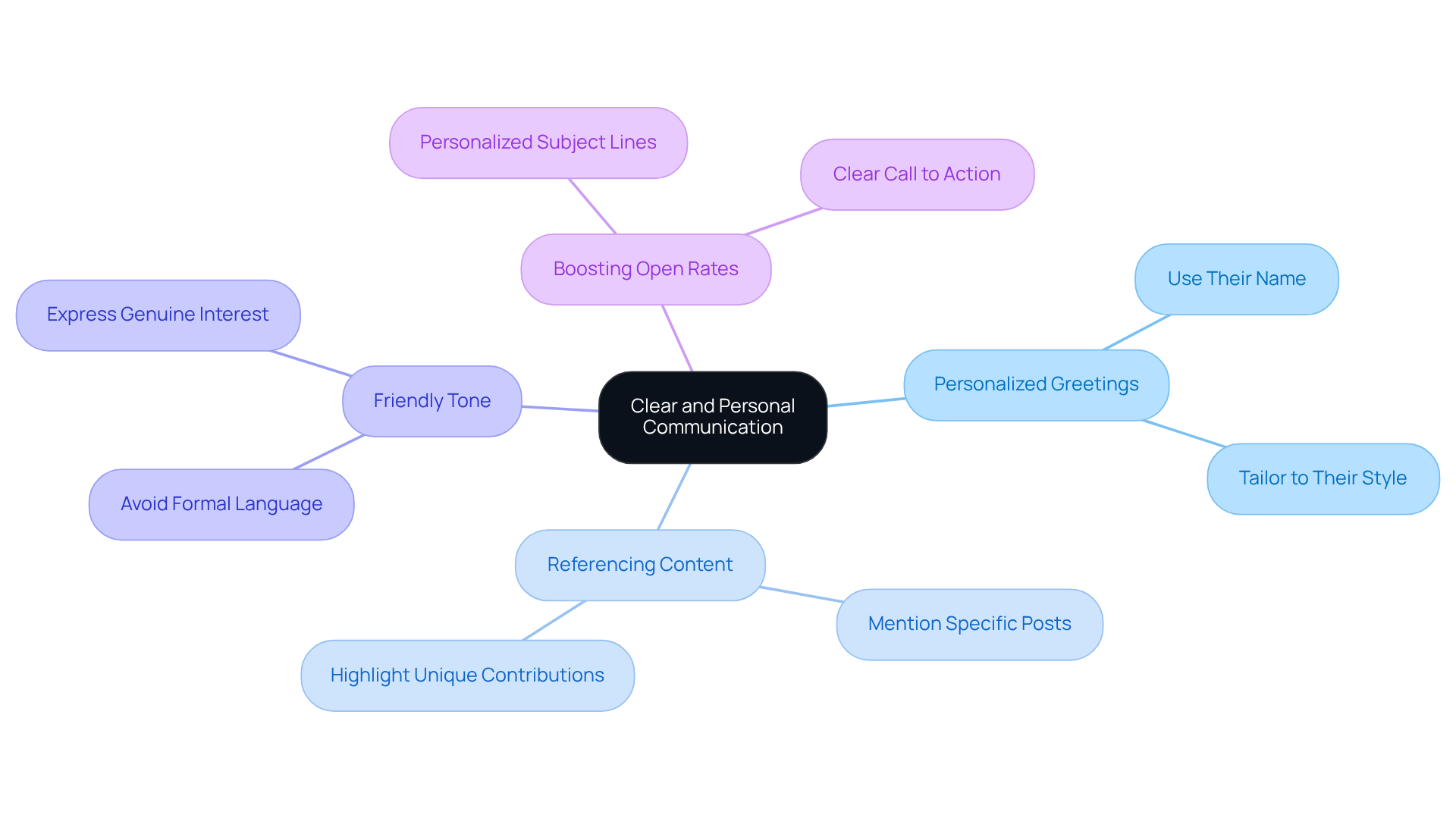 Start at the center with the main idea of clear communication, then follow the branches to explore different strategies and techniques that can help you connect better with brand ambassadors.