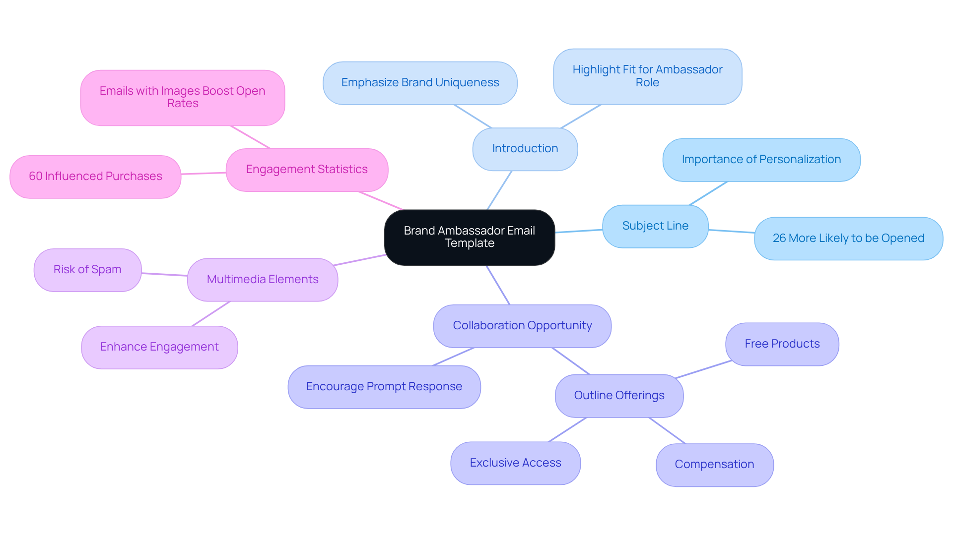 Start at the center with the main topic, then follow the branches to explore each crucial element of the email template. Each branch provides tips and statistics to enhance your understanding of what makes an effective email.