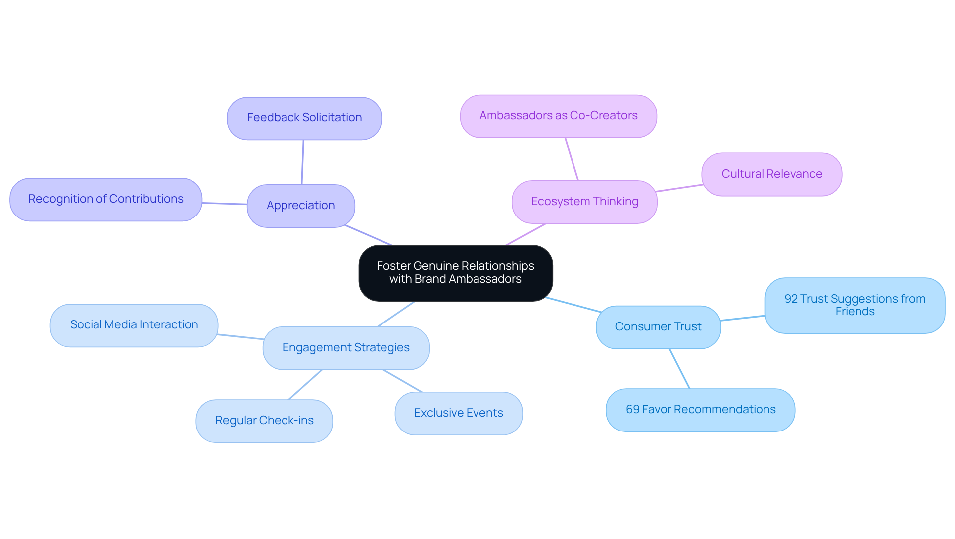 The central node represents the main idea, while the branches show different aspects of building relationships. Each statistic and strategy is connected to illustrate how they contribute to fostering genuine connections.