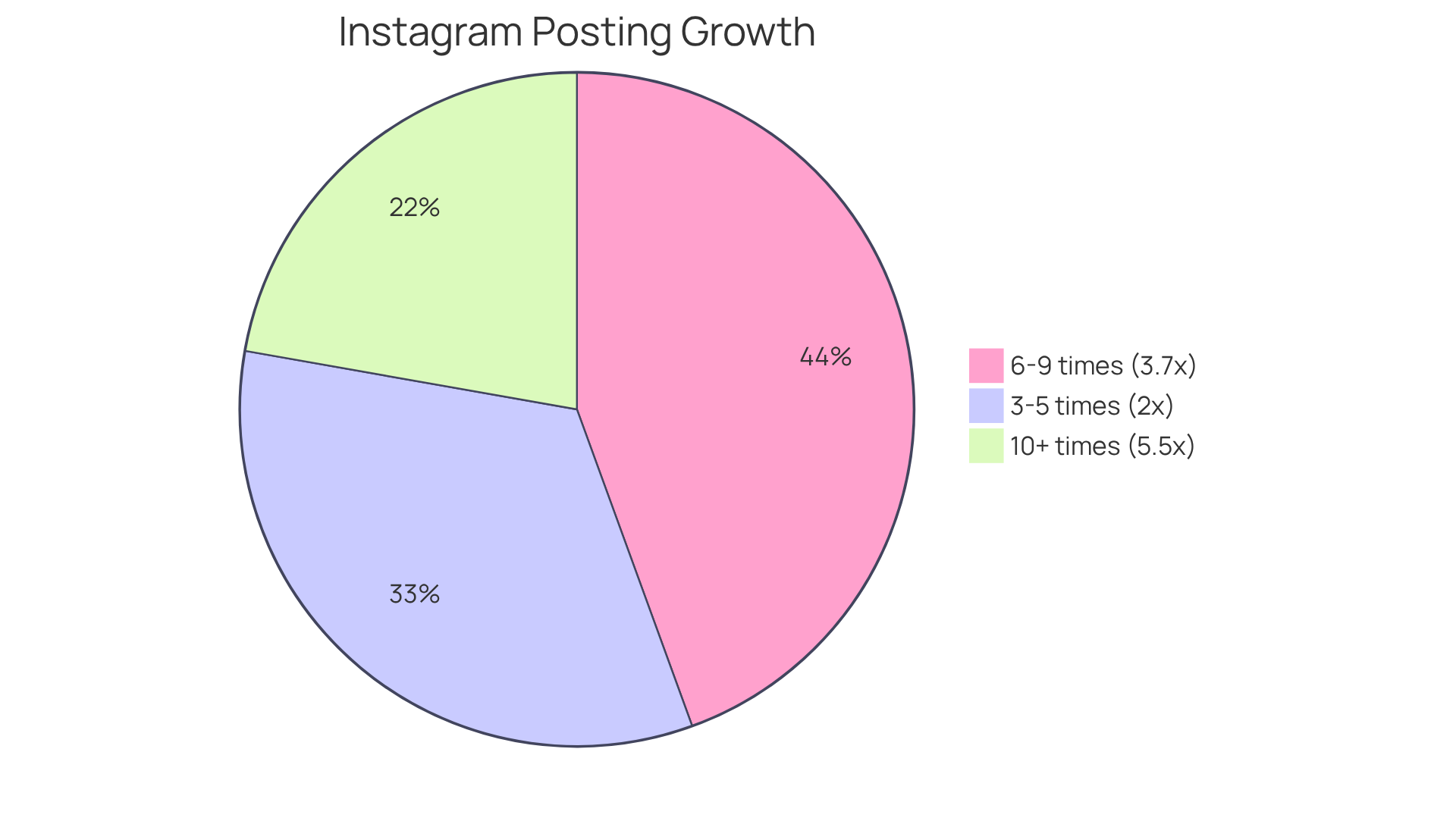 Each segment of the pie shows how much follower growth you can expect based on how often you post. The bigger the slice, the more followers you could gain by posting at that frequency.